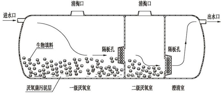 重庆三格式化粪池处理流程